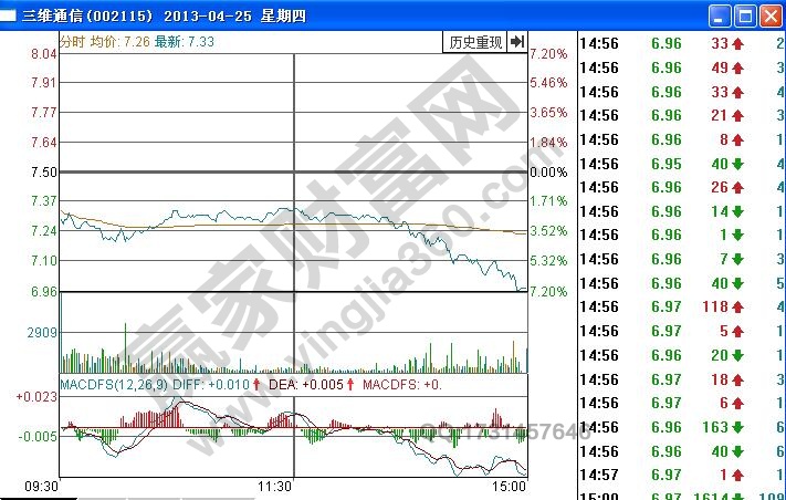 三維通信分時圖