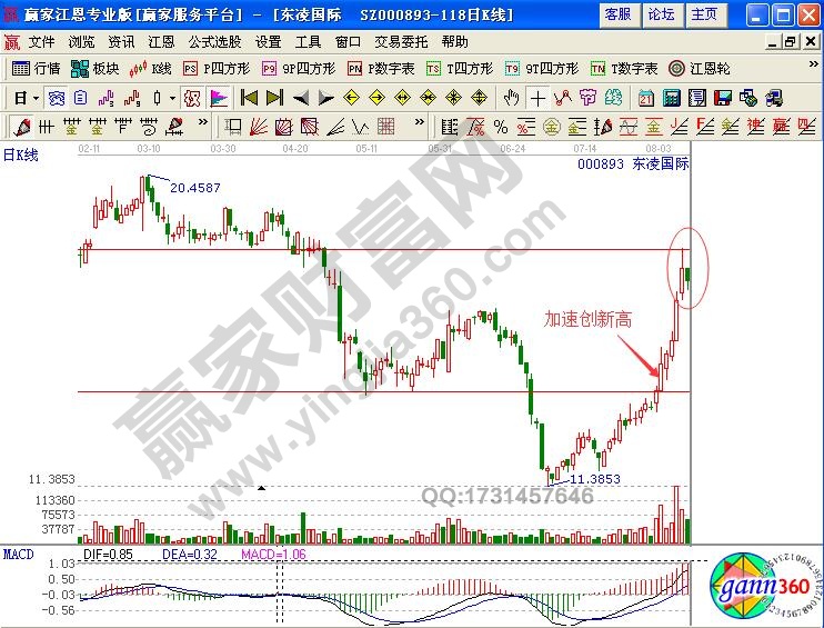 新高K線之加速創(chuàng)新高實例解讀