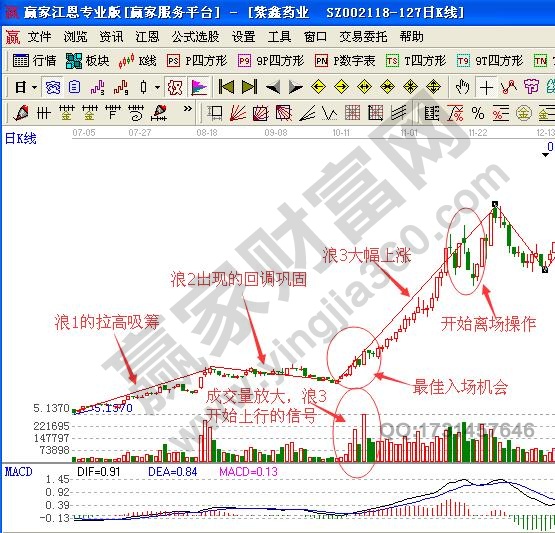 暴走浪3如何分析股票運(yùn)行方向與買(mǎi)賣(mài)時(shí)機(jī)？