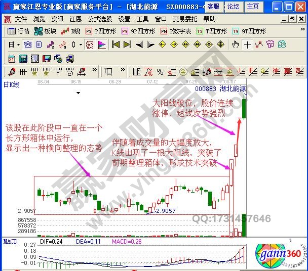 大陽線短線看漲信號【實(shí)例解讀】