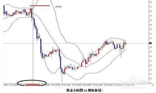 BOLL指標(biāo)的開口及止損技巧