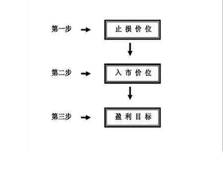 投資計(jì)劃制定