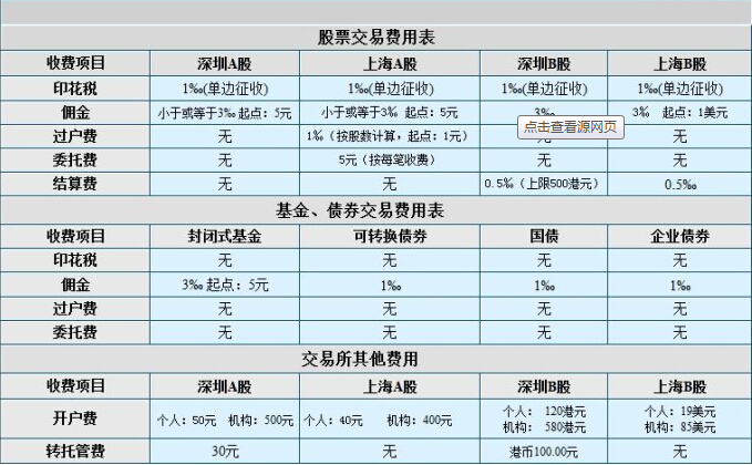 股票交易費用的組成有哪些？