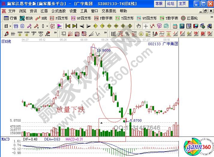 誤購(gòu)炒高股與弱勢(shì)股時(shí)各有何解套方法