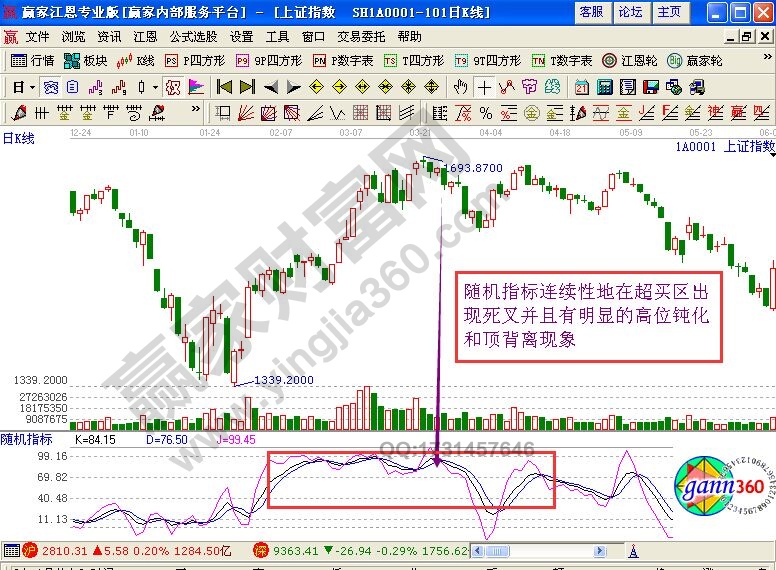 KDJ指標(biāo)判斷頂部