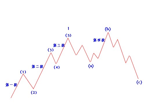波浪上升走勢.jpg