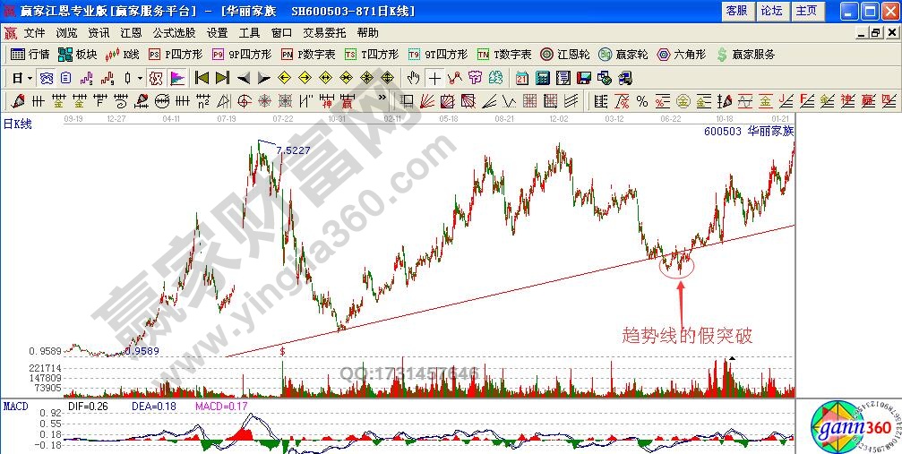 如何識(shí)別處理趨勢(shì)線的假突破形態(tài)？