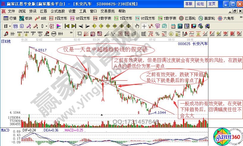 如何識(shí)別處理趨勢(shì)線的假突破形態(tài)？