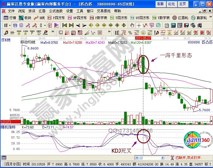 一瀉千里形態(tài)結合KDJ死叉賣出法