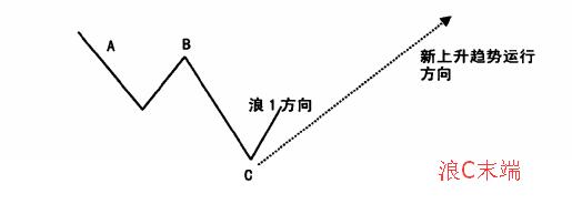 如何研判浪1發(fā)生條件？