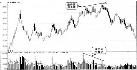 量頂背離賣出技巧分析