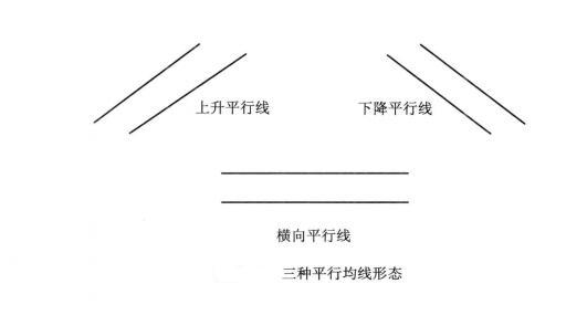 均線平行