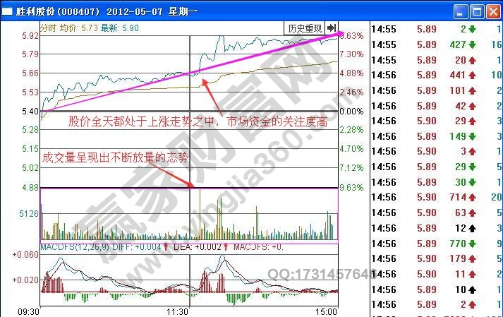 如何根據(jù)分時(shí)圖量增價(jià)漲走勢(shì)進(jìn)行短線買入操作？