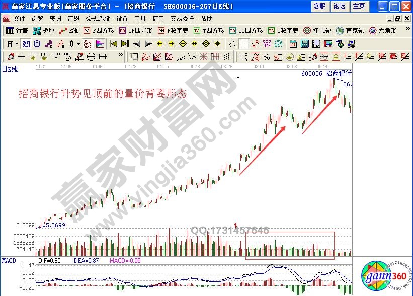 如何研判見(jiàn)頂前漲勢(shì)中的量能特征？