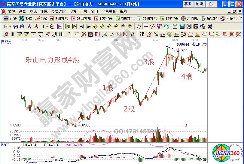 如何通過量能的不規(guī)則放大研判5浪飆漲時(shí)的買點(diǎn)