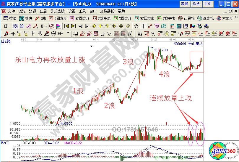 如何通過量能的不規(guī)則放大研判5浪飆漲時(shí)的買點(diǎn)