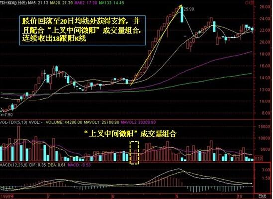 上叉微陽成交量組合