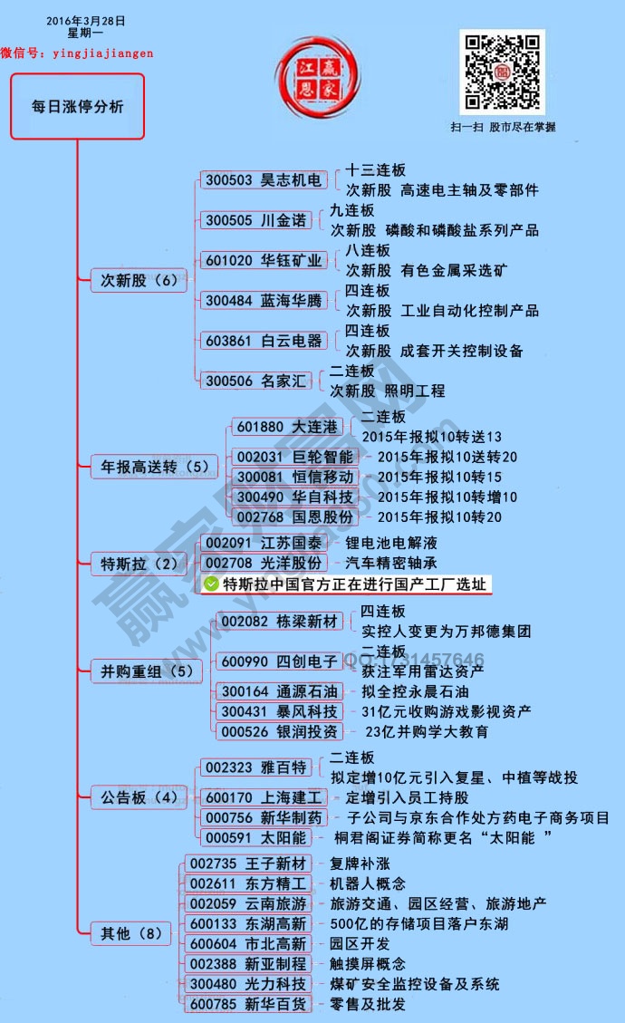 3月28日漲停揭秘