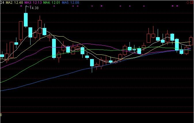 個(gè)股走勢分析