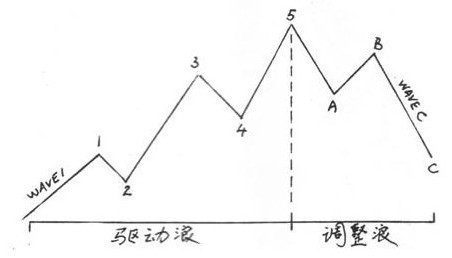 什么是波浪理論