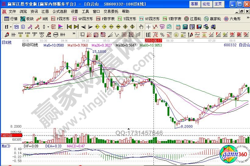 白云山600322股票均線理論分析