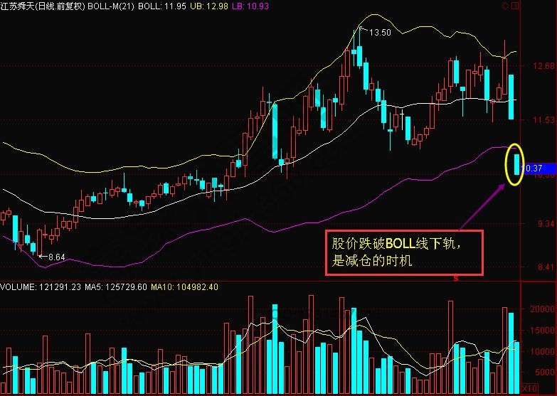 BOLL指標(biāo)的放大喇叭口賣點