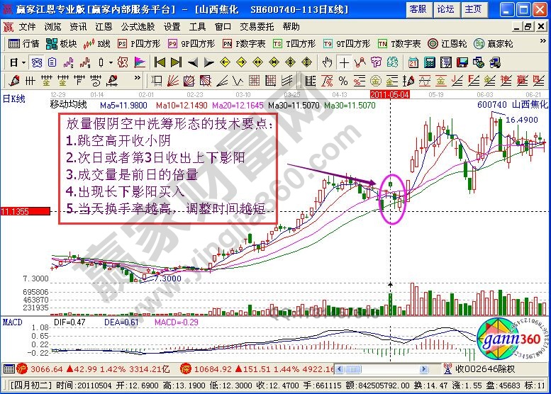 放量假陰空中洗籌形態(tài)要點