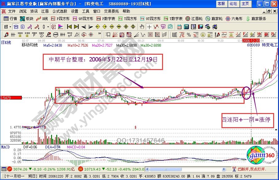 四小陽后捕獲漲停板