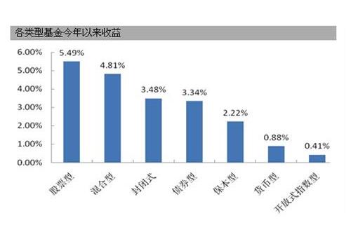 基金投資收益