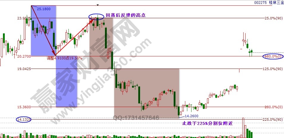 桂林三金波段百分比延伸線(xiàn).jpg