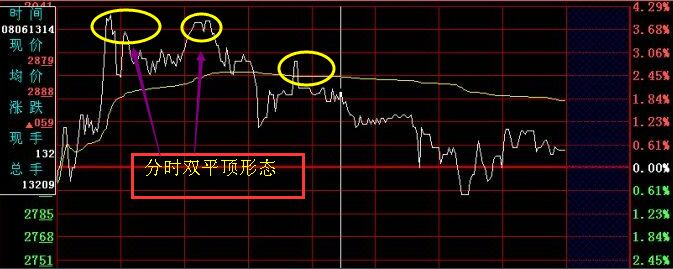 分時(shí)創(chuàng)平頂形態(tài)