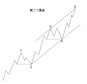 通道線的繪制