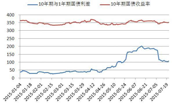 期限利差走勢