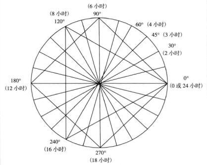 360度與24小時(shí)對(duì)照?qǐng)D.jpg