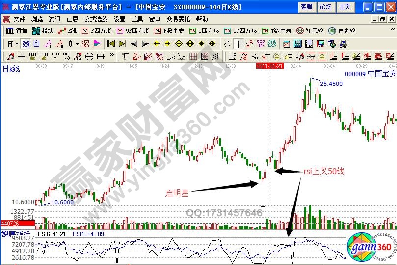 中國寶安000009RSI指標買賣點