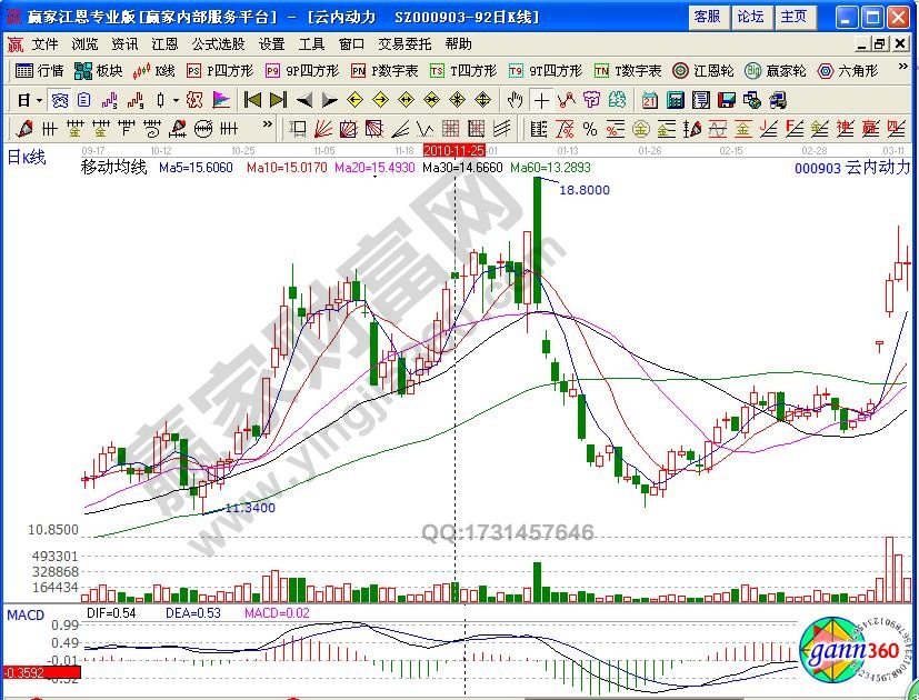 云內(nèi)動(dòng)力000903連續(xù)五陽見星線
