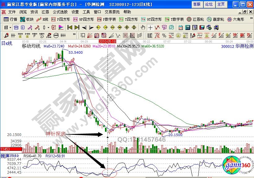 華測檢測rsi走勢分析