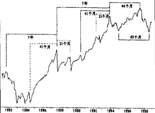 江恩周期理論之7年循環(huán).jpg