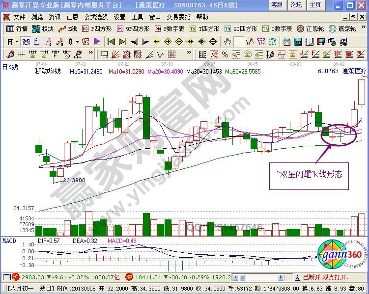 “雙星閃耀”K線形態(tài)技術(shù)要點(diǎn)