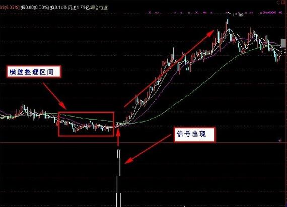 均線粘合