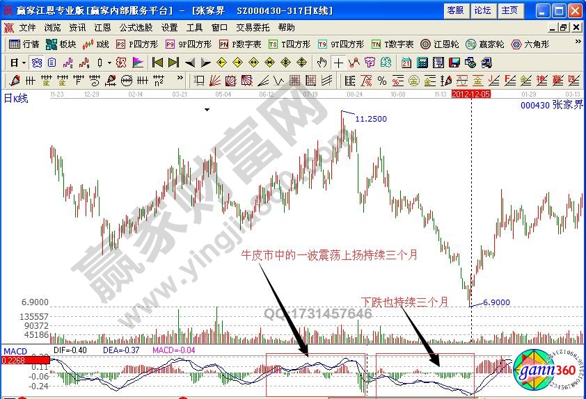 張家界000430時(shí)間等長法