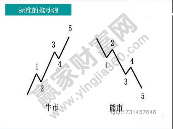 波浪理論