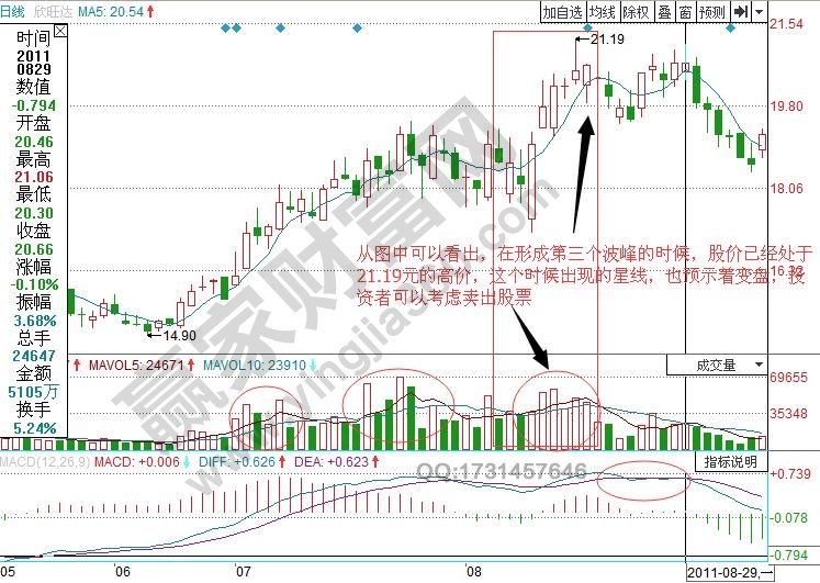 欣旺達(dá)波峰賣出技巧