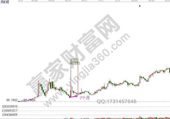 江恩周期理論之月循環(huán)周期