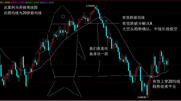 十日均線和魚身理論