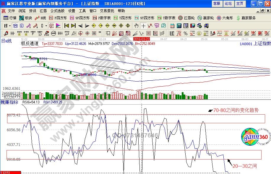 rsi趨勢(shì)分布