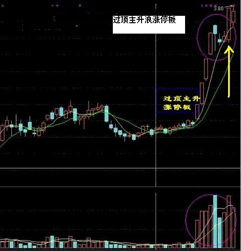 過頂主升漲停板的技術(shù)要點