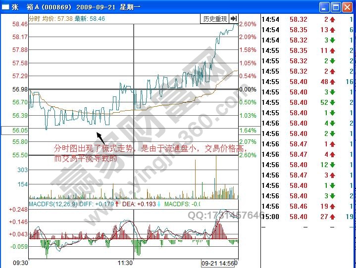 張裕A000869疏式分時圖有哪些特點