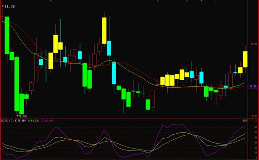 平衡市中KDJ指標(biāo)運(yùn)用