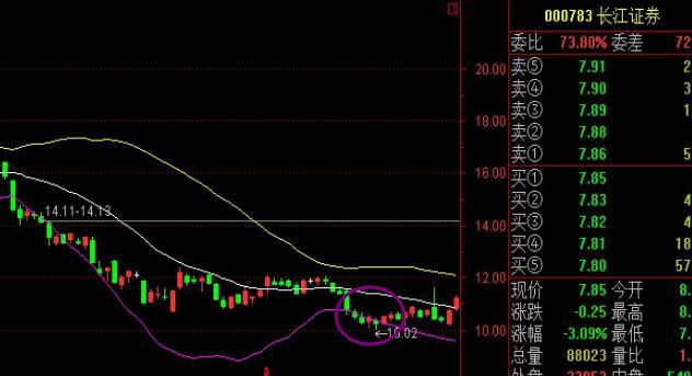 布林線(xiàn)與K線(xiàn)形態(tài)結(jié)合強(qiáng)勢(shì)中的運(yùn)用技巧